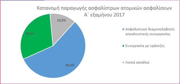 Κατανομή παραγωγής ασφαλίστρων ατομικών ασφαλίσεων Α΄ εξαμήνου 2017