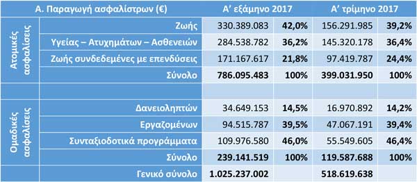 Παραγωγή ασφαλίστρων
