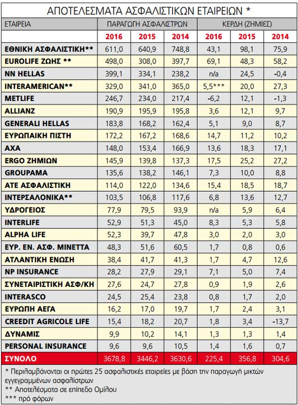 ΑΠΟΤΕΛΕΣΜΑΤΑ ΑΣΦΑΛΙΣΤΙΚΩΝ ΕΤΑΙΡΕΙΩΝ