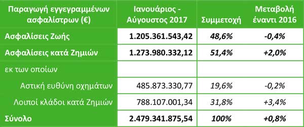 Παραγωγή εγγεγραμμένων ασφαλίστρων Ιανουαρίου - Αυγούστου 2017