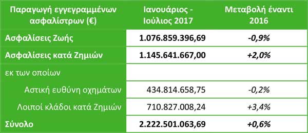 Παραγωγή εγγεγραμμένων ασφαλίστρων Ιανουαρίου - Ιουλίου 2017