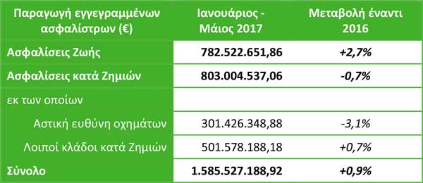 Παραγωγή εγγεγραμμένων ασφαλίστρων Ιανουαρίου - Μαΐου 2017