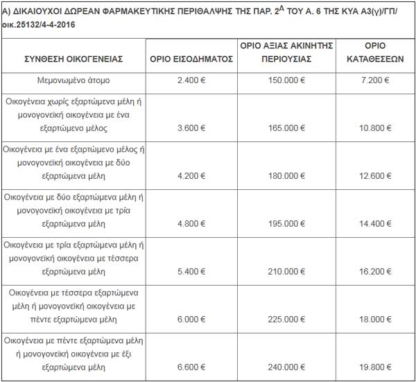 ΔΙΚΑΙΟΥΧΟΙ ΔΩΡΕΑΝ ΦΑΡΜΑΚΕΥΤΙΚΗΣ ΠΕΡΙΘΑΛΨΗΣ ΤΗΣ ΠΑΡ. 2Α ΤΟΥ Α. 6 ΤΗΣ ΚΥΑ Α3(γ)/ΓΠ/οικ.25132/4-4-2016