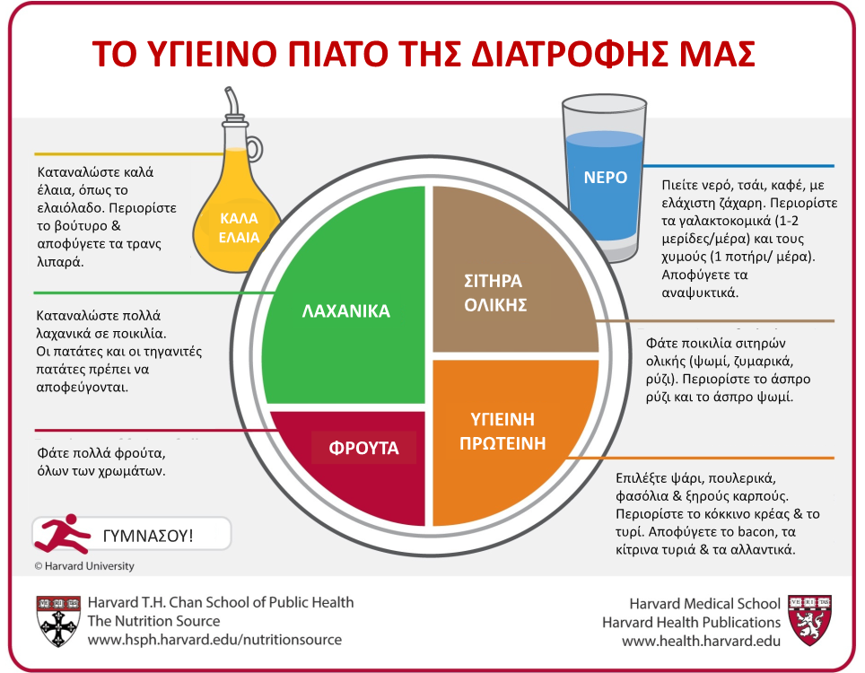 Έρευνα του Harvard