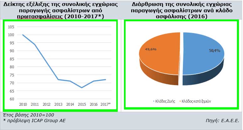 Παραγωγή ασφαλίστρων