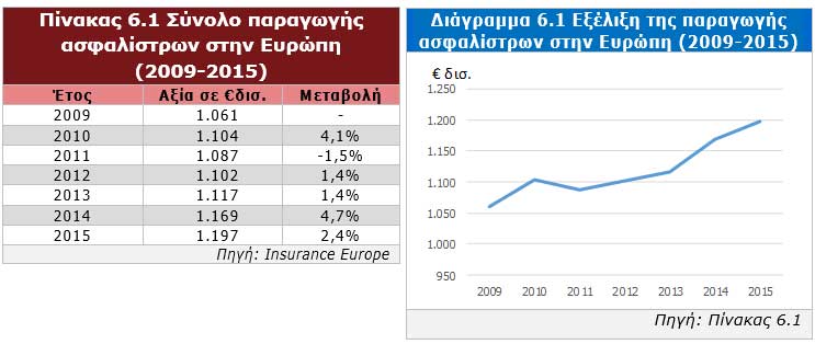 Παραγωγή ασφαλίστρων στην Ευρώπη 