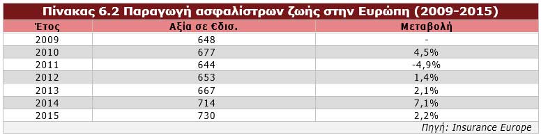 Παραγωγή ασφαλίστρων ζωής στην Ευρώπη (2009-2015)