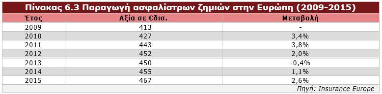 Παραγωγή ασφαλίστρων ζημιών στην Ευρώπη (2009-2015)