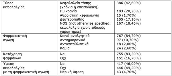 Οι διαγνώσεις των διαφόρων τύπων κεφαλαλγίας