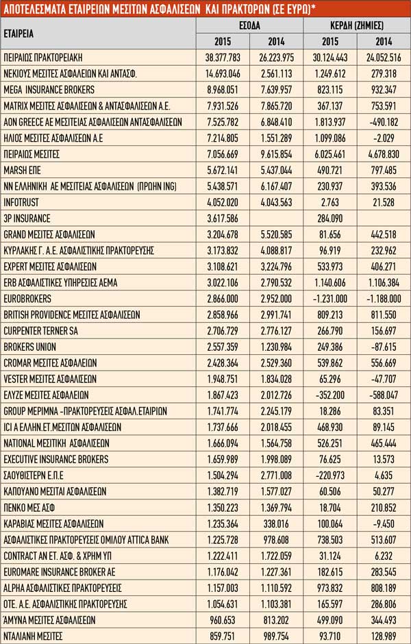 ΑΠΟΤΕΛΕΣΜΑΤΑ ΕΤΑΙΡΕΙΩΝ ΜΕΣΙΤΩΝ ΑΣΦΑΛΙΣΕΩΝ ΚΑΙ ΠΡΑΚΤΟΡΩΝ (ΣΕ ΕΥΡΩ)