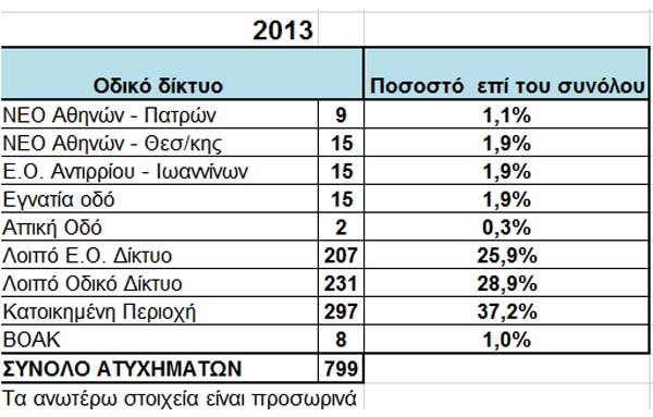 Θανατηφόρα ατυχήματα 2013