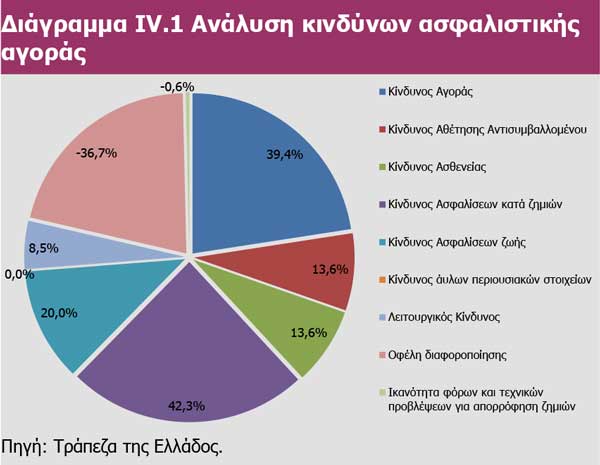 Διάγραμμα IV.1 Ανάλυση κινδύνων ασφαλιστικής αγοράς