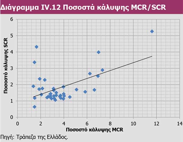 Διάγραμμα IV.12 Ποσοστά κάλυψης MCR/SCR