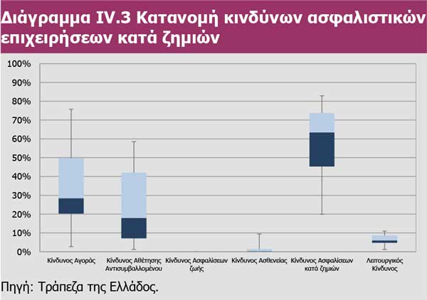 Διάγραμμα IV.3 Κατανομή κινδύνων ασφαλιστικών επιχειρήσεων κατά ζημιών