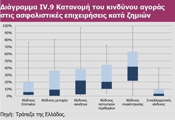 Διάγραμμα IV.9 Κατανομή του κινδύνου αγοράς στις ασφαλιστικές επιχειρήσεις κατά ζημιών