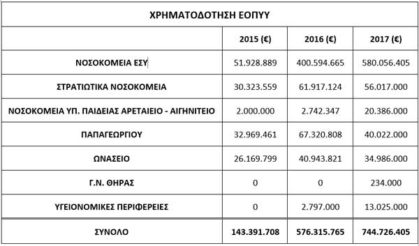 ΧΡΗΜΑΤΟΔΟΤΗΣΗ ΕΟΠΥΥ