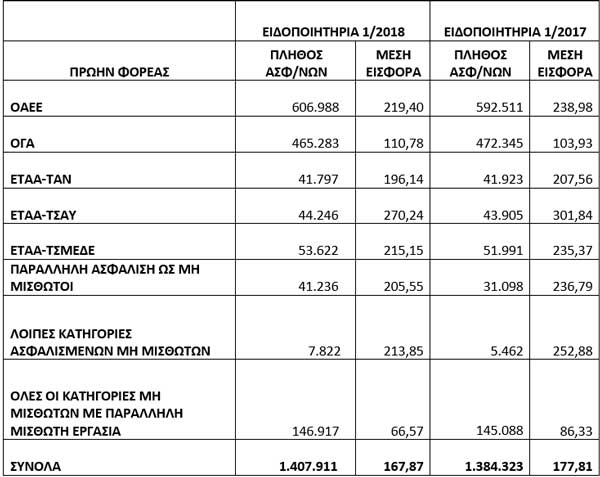 ypergasias eidopoiitiria 2017 2018