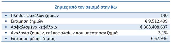 Ζημιές από τον σεισμό στην Κω