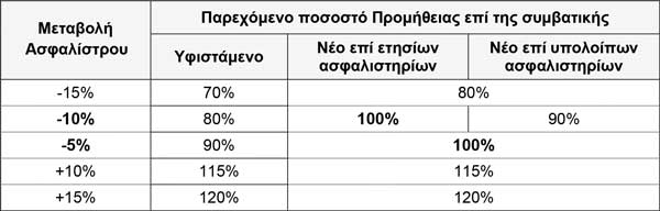 Τροποποιήσεις στην Έκπτωση Ασφαλιστή