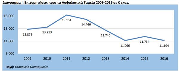  Επιχορηγήσεις προς τα Ασφαλιστικά Ταμεία 2009-2016 σε € εκατ. 