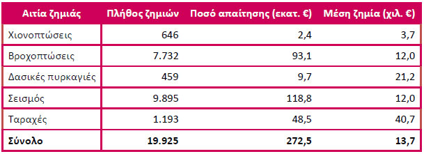Μελέτη ΕΑΕΕ: Φυσικές καταστροφές και ταραχές στην Ελλάδα 1993 - 2014