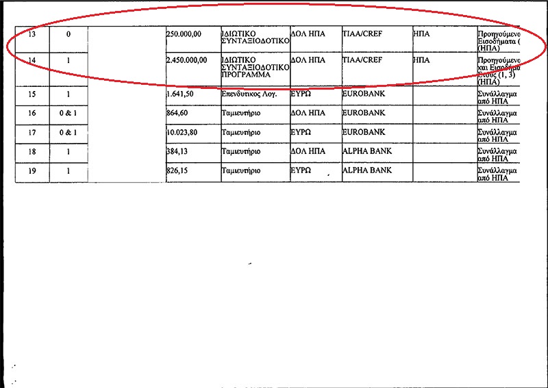 Iδιωτικό συνταξιοδοτικό πρόγραμμα 2.450.000 δολαρίων έχει ο υπουργός οικονομίας Δημήτρης Παπαδημητρίου!