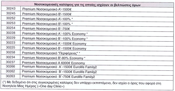 Βελτιώσεις νοσοκομειακών προγραμμάτων της Eurolife ERB Ασφαλιστικής
