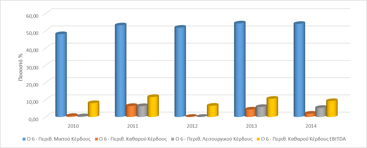Εξέλιξη Δεικτών Κερδοφορίας Αλυσίδων Καταστημάτων Αξεσουάρ Ένδυσης (2010-2014)