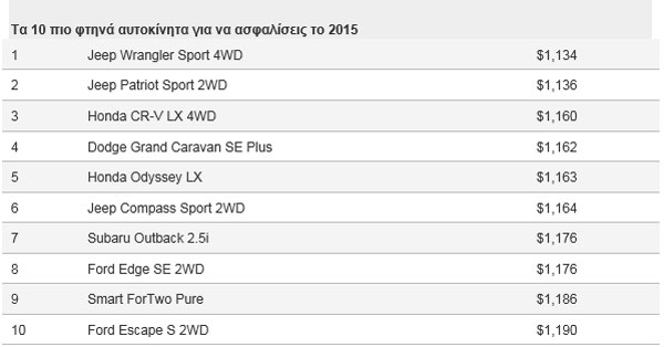 Τα 10 πιο φτηνά αυτοκίνητα για να ασφαλίσεις το 2015