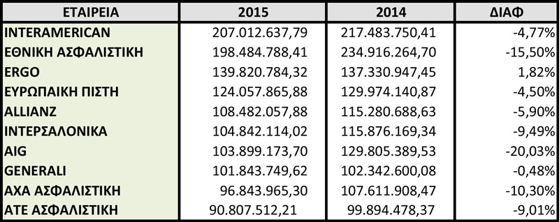 Οι δέκα μεγαλύτερες ασφαλιστικές εταιρείες το 2015 στο κλάδο γενικών ασφαλίσεων