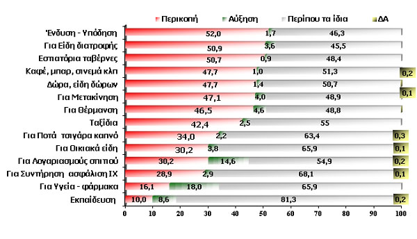 Καταναλωτική συμπεριφορά - εξέλιξη δαπάνης νοικοκυριών 2014, σύγκριση με 2013