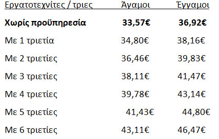 Ημερομίσθιο από 1-1-2015