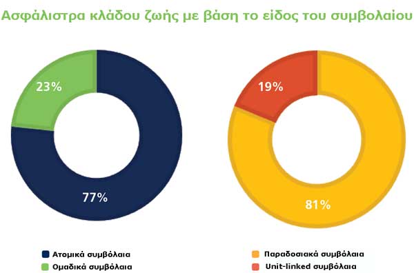 Life premiums by type of contract — 2014