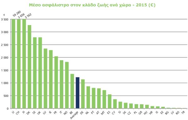 Life premiums per capita by country — 2015 (€)