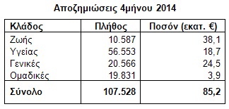 INTERAMERICAN: Αποζημιώσεις τετραμήνου 2014