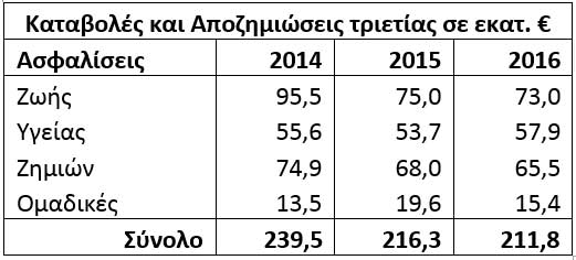 Καταβολές και Αποζημιώσεις τριετίας σε εκατ. €