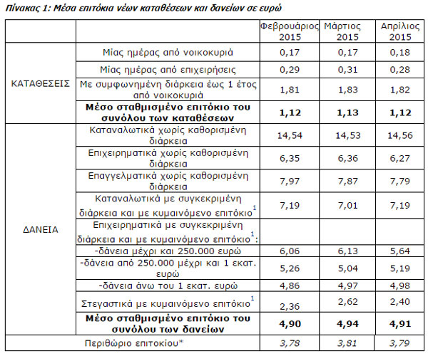 Μέσα επιτόκια νέων καταθέσεων και δανείων σε ευρώ