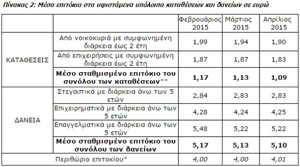 Μέσα επιτόκια στα υφιστάμενα υπόλοιπα καταθέσεων και δανείων σε ευρώ