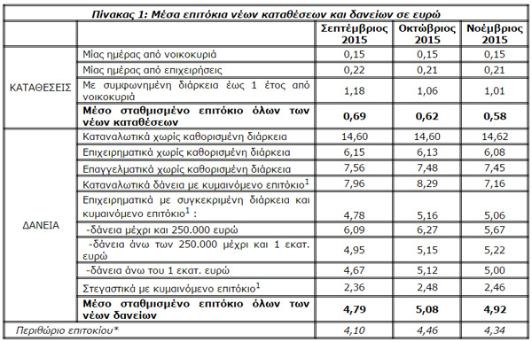 Μέσα επιτόκια νέων καταθέσεων και δανείων σε ευρώ