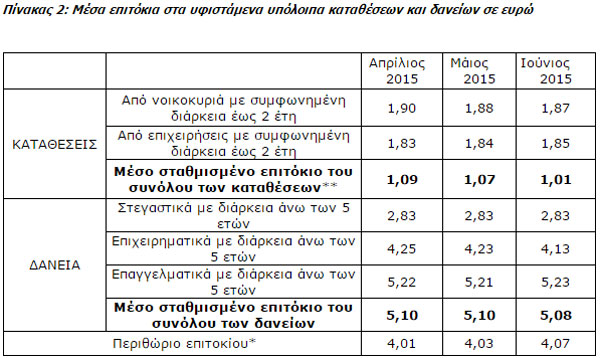 Μέσα επιτόκια στα υφιστάμενα υπόλοιπα καταθέσεων και δανείων σε ευρώ