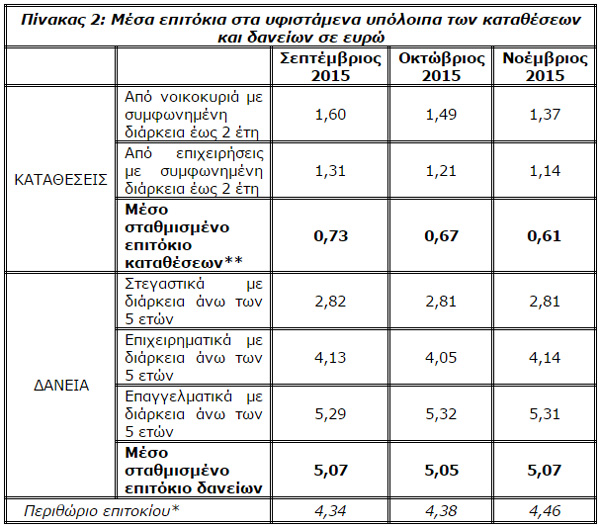 Μέσα επιτόκια στα υφιστάμενα υπόλοιπα των καταθέσεων και δανείων σε ευρώ