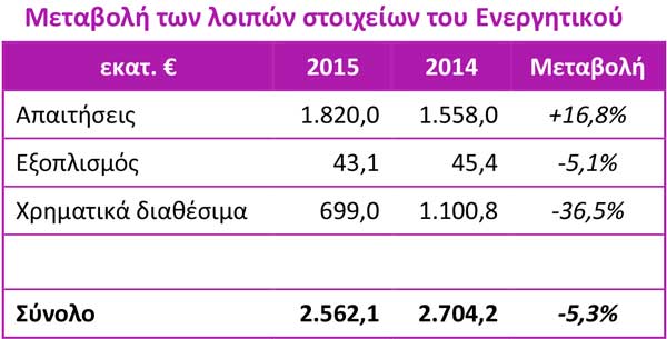 Μεταβολή των λοιπών στοιχείων του Ενεργητικού