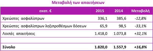 Μεταβολή των απαιτήσεων