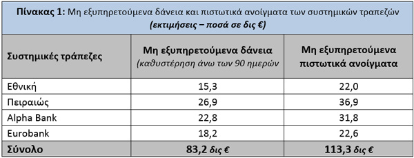 Μη εξυπηρετούμενα δάνεια και πιστωτικά ανοίγματα των συστημικών τραπεζών 