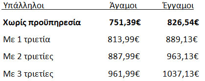 Μισθός από 1-1-2015