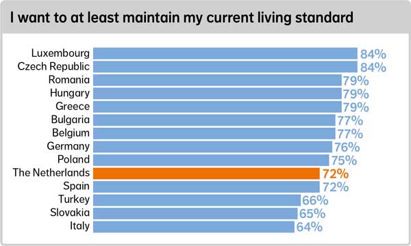 I want to at least maintain my current living standard