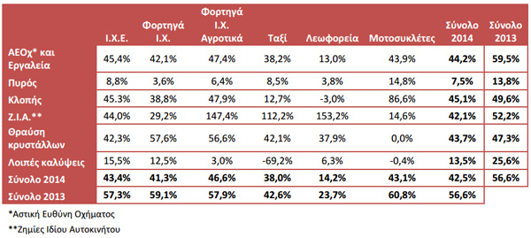 Δείκτες ζημιών για τους κυριότερους τύπους οχημάτων και καλύψεων