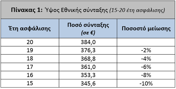 Ύψος Εθνικής σύνταξης (15-20 έτη ασφάλισης)