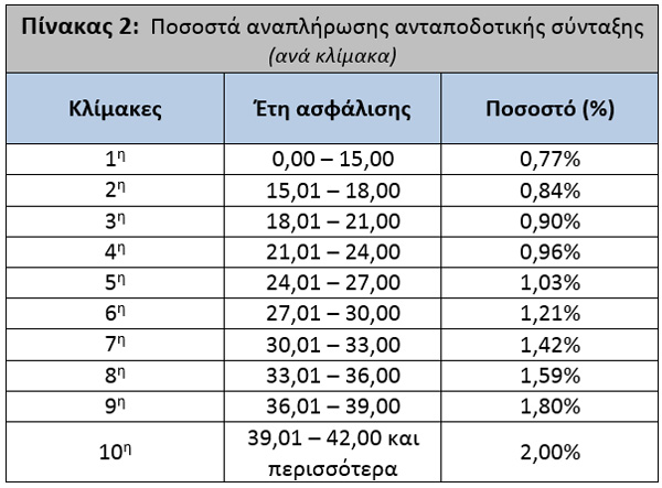 Ποσοστά αναπλήρωσης ανταποδοτικής σύνταξης  (ανά κλίμακα)