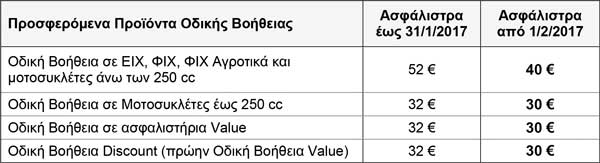 Ασφάλιστρα των προσφερόμενων προϊόντων Οδικής Βοήθειας